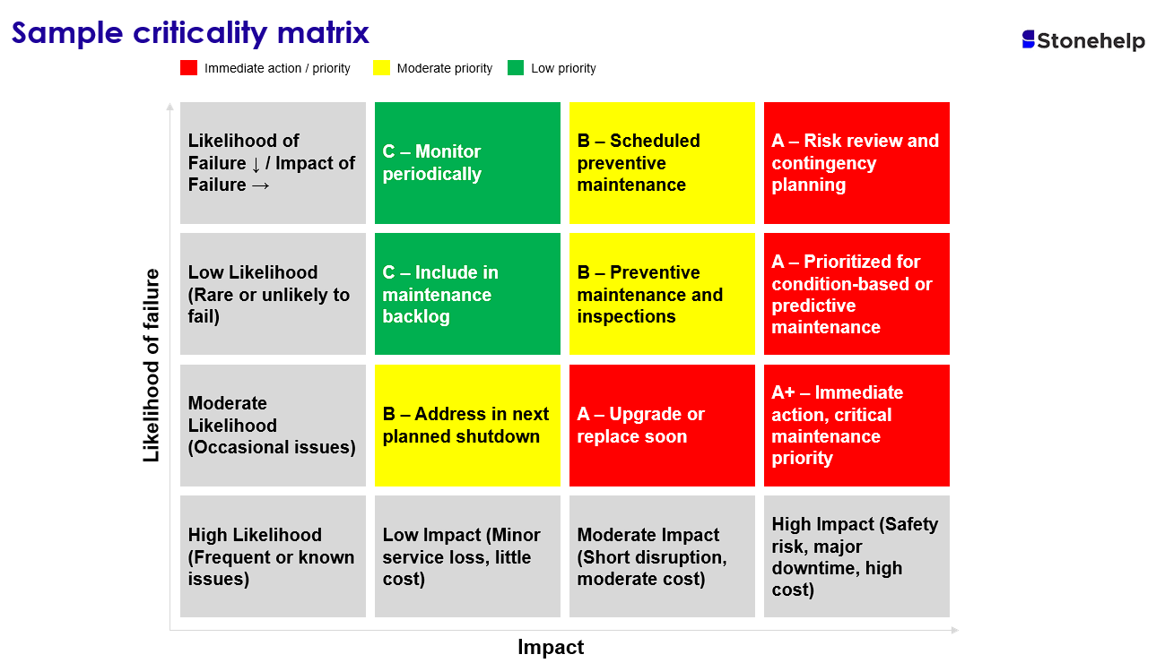 Sample maintenance criticality matrix