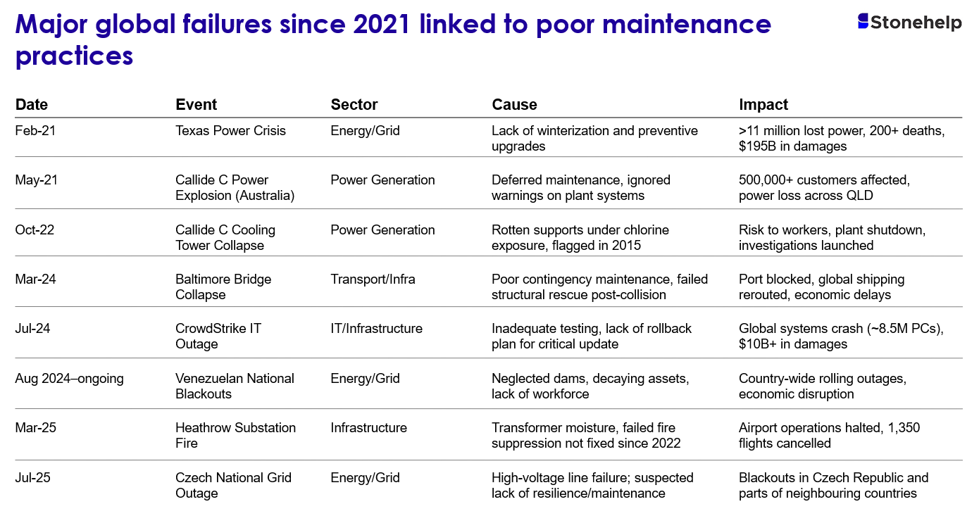 Major global failures since 2021 linked to poor maintenance practices